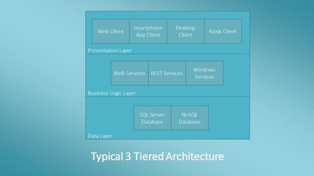 Typical 3 Tiered Architecture