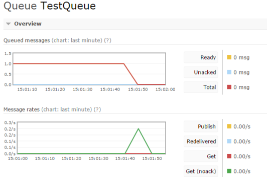RabbitMQ Basic Queue and Message Example